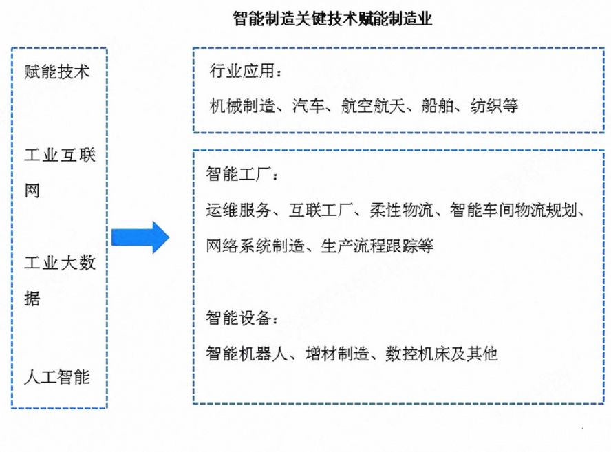 智能制造關鍵技術賦能制造業(yè) 智能制造關鍵技術賦能制造業(yè)